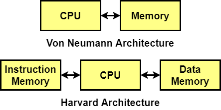 Harvard vs. Von Neumann Architecture.