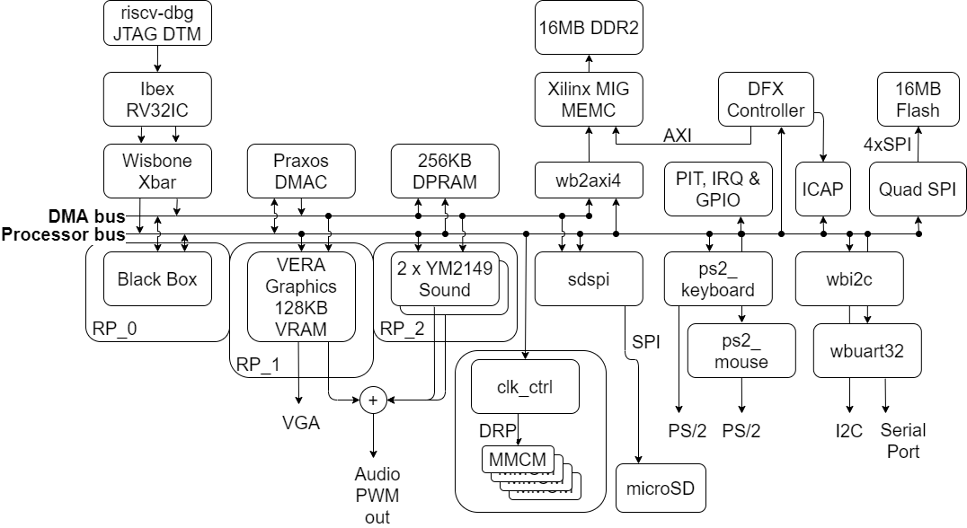 Original BoxLambda Architecture Diagram.