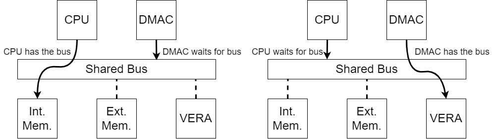 Shared Bus Example.