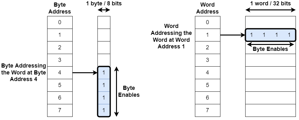 Byte vs. Word Addressing.