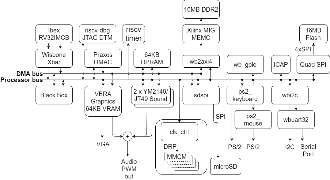 Arty Draft Architecture Block Diagram