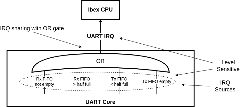 UART Level Sensitive Interrupts