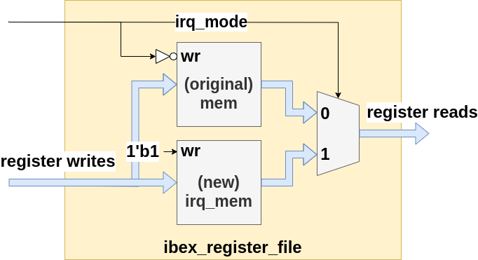 The Ibex Register File including a Interrupt Shadow Register Bank