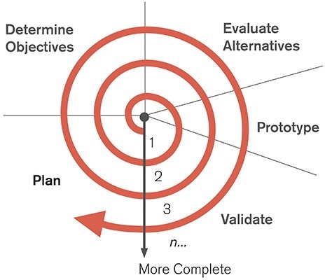Iterative Design Spiral