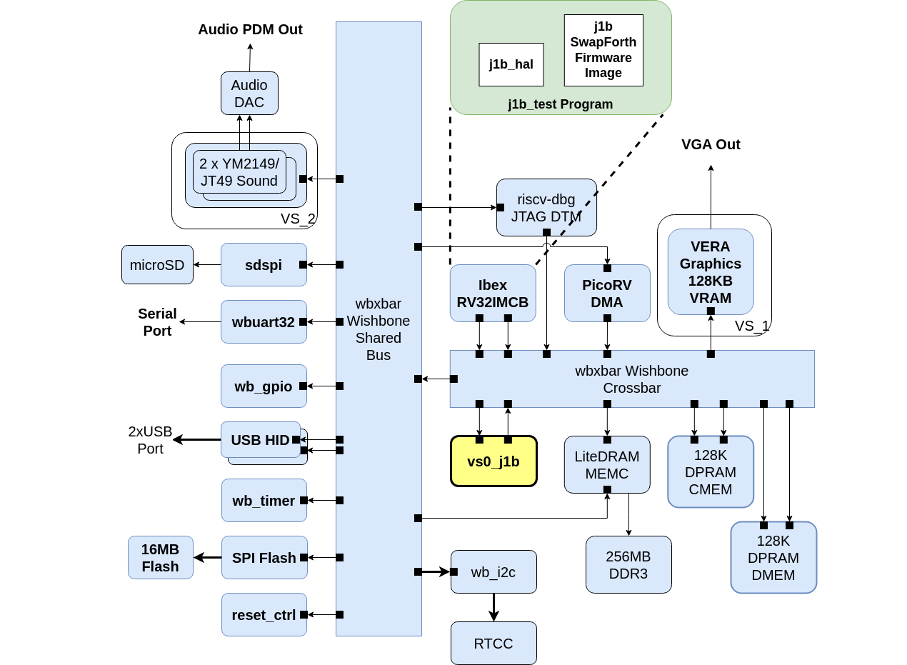 The j1b_test SoC