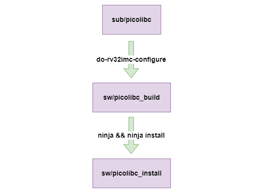 Building Picolibc.