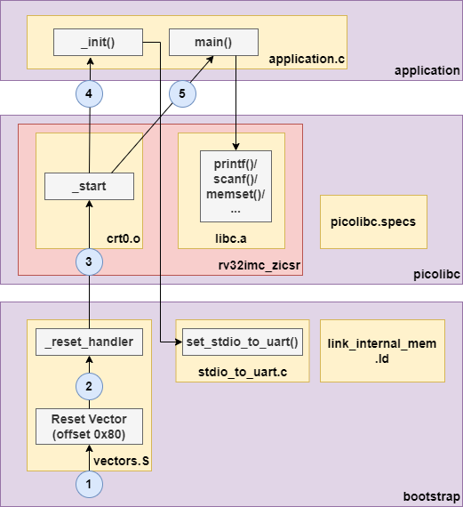 Picolibc on BoxLambda.