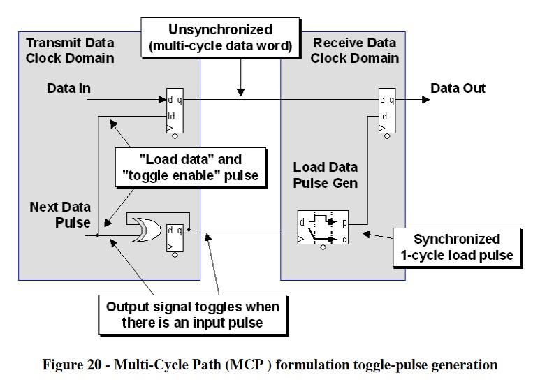 MCP CDC using Toggle-Pulse.