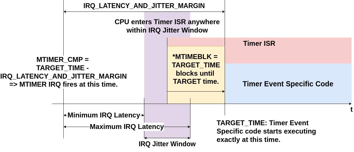 Absorbing Timer Interrupt Jitter with MTIMEBLK