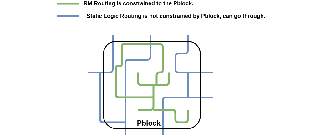 pblock routing