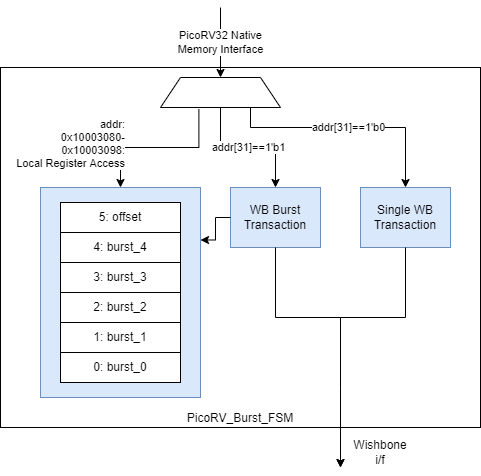 PicoRV Burst FSM Block Diagram.