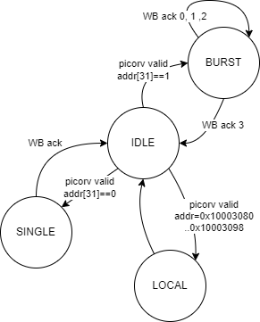 PicoRV Burst FSM.