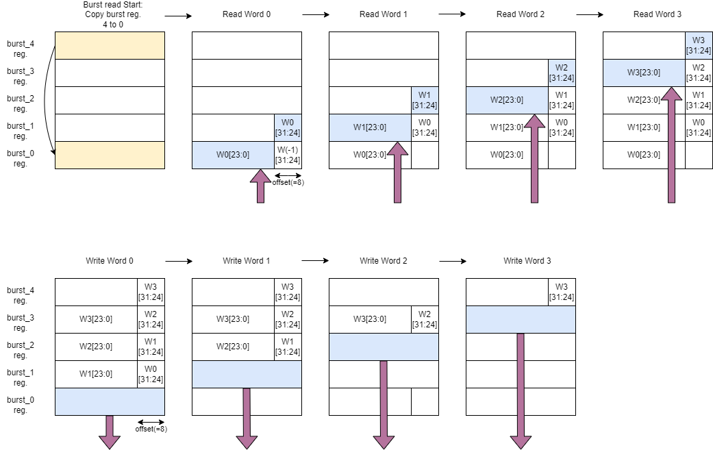 PicoRV DMA Burst Mode Sequence.