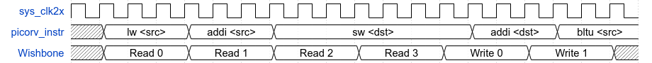 PicoRV instructions vs. Burst Transaction.