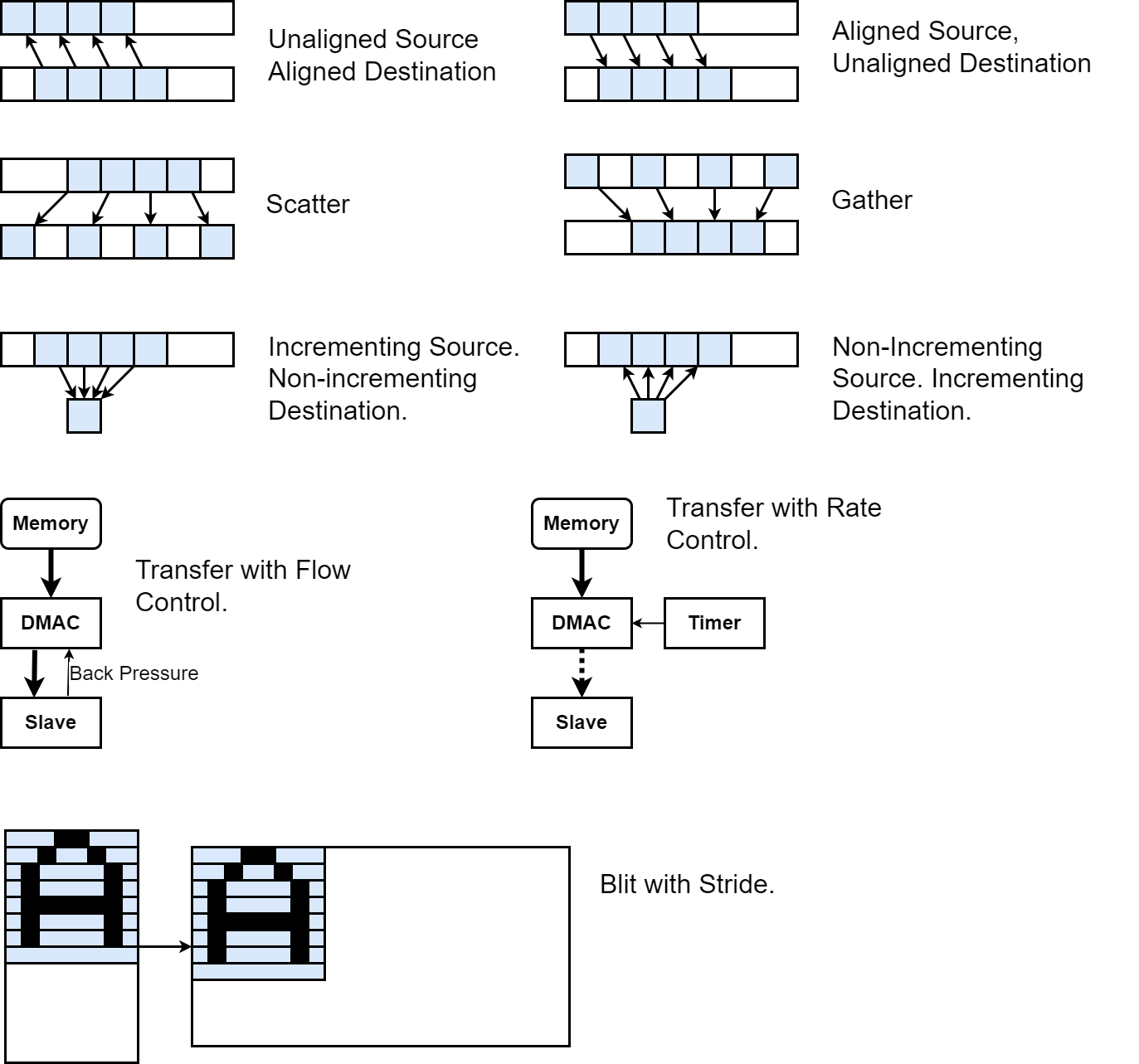 Example Data Transfer Scenarios.