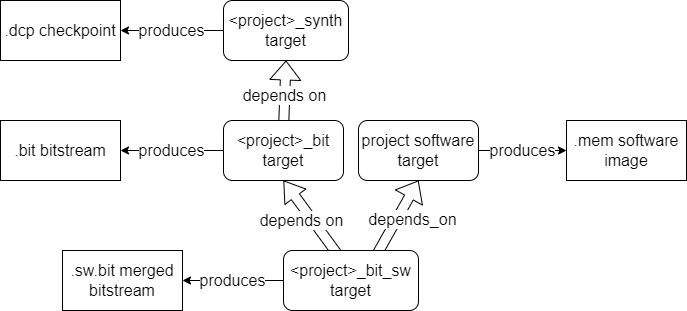 Gateware Build Targets.