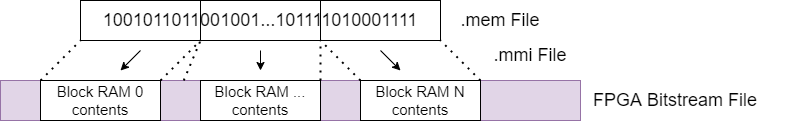 Merging a .mem file into a bitstream file.