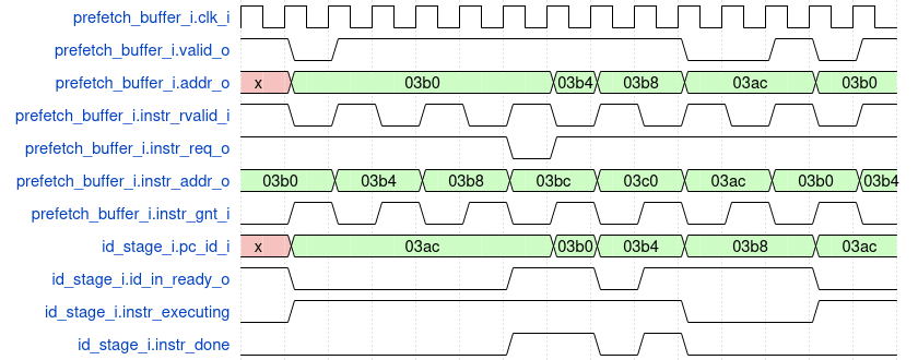 CPU with default FIFO-based Prefetcher reading an I2C register in a loop