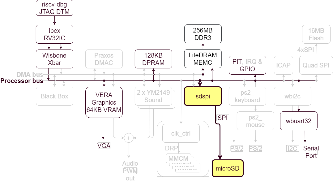 SDSPI in the BoxLambda Architecture.