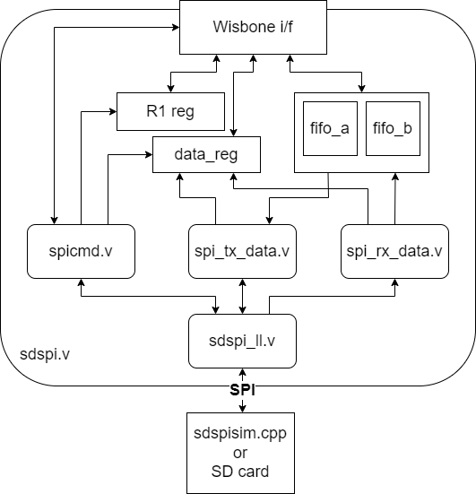 SDSPI Block Diagram.