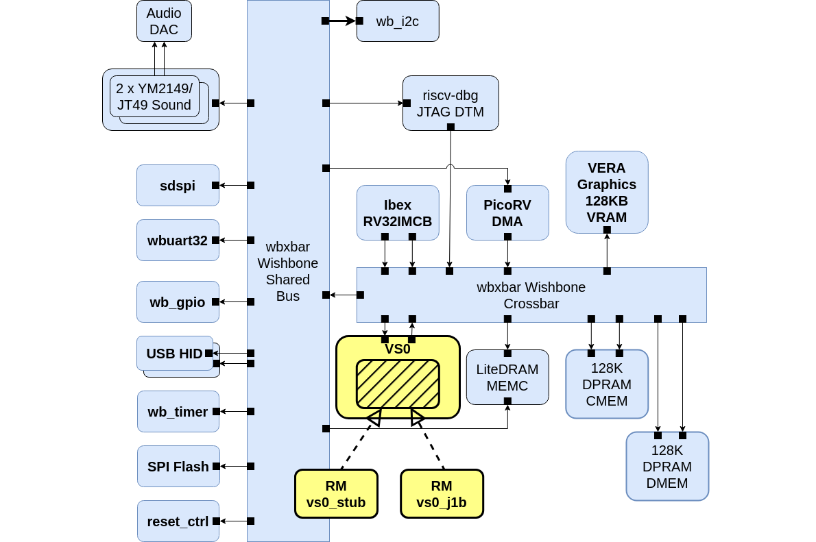 The BoxLambda SoC with RP vs0_inst and RMs vs0_stub and vs0_j1b