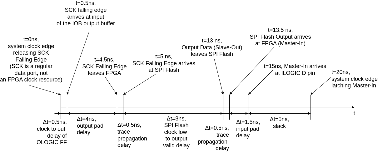 SPI Flash MISO Timing