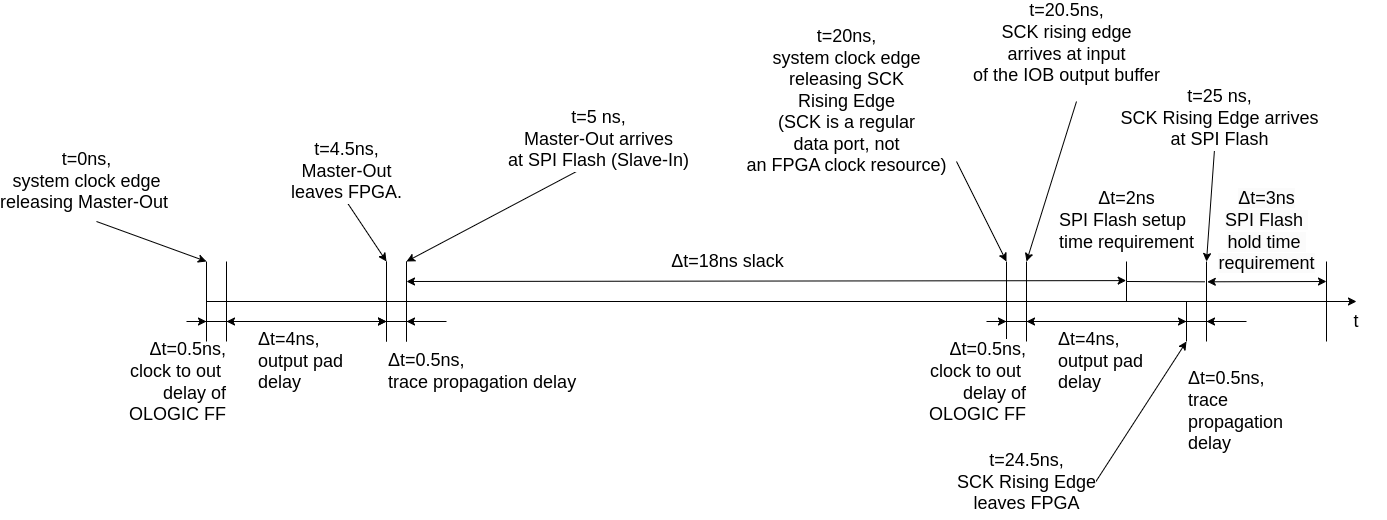 SPI Flash MOSI Timing