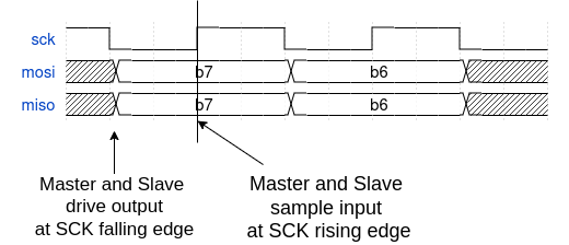 SPI Timing Design