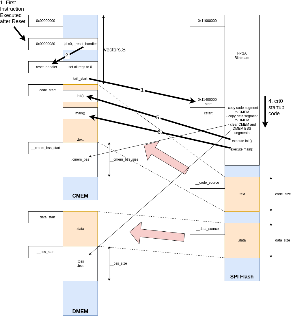 The Software Boot Sequence