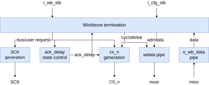 SPI Flash Core Diagram