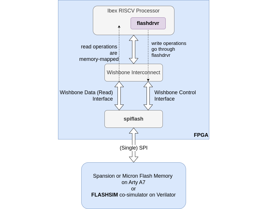 SPI Flash On On BoxLambda