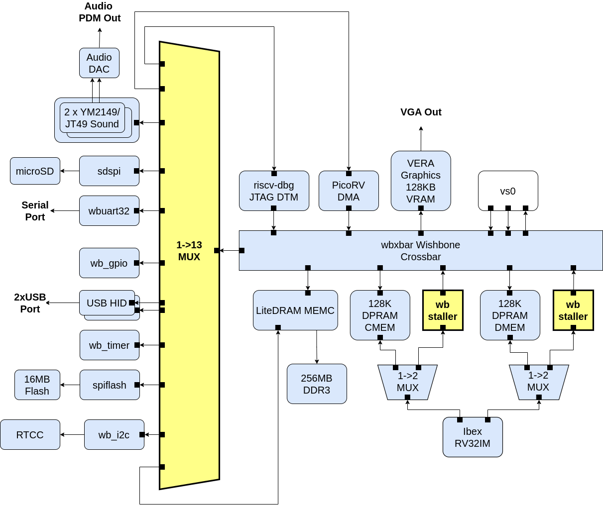 BoxLambda SoC with two transaction separators and 1->13 MUX