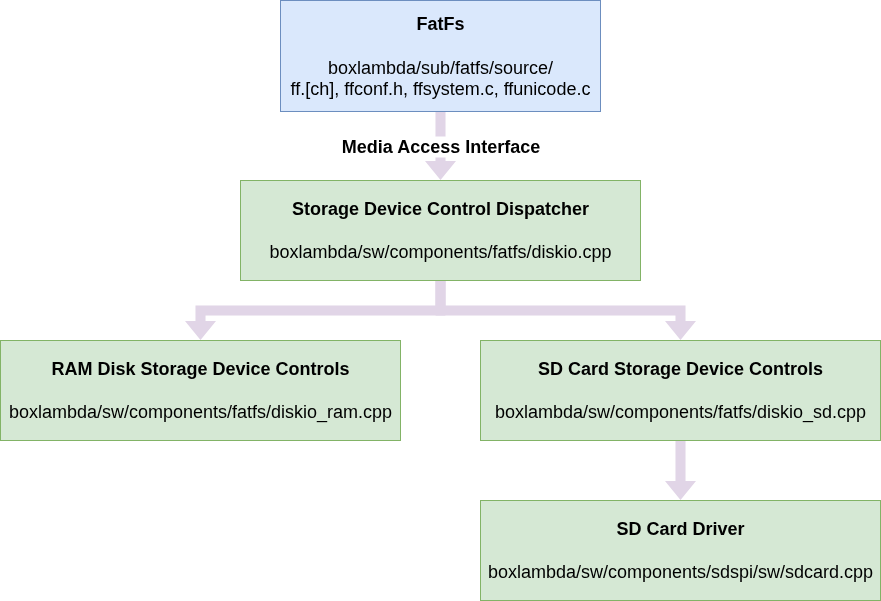 FatFs Media Access Interface.