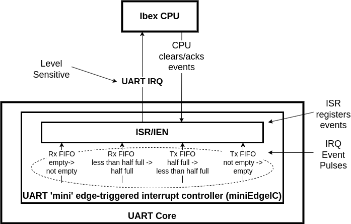 UART Edge Triggered Interrupts