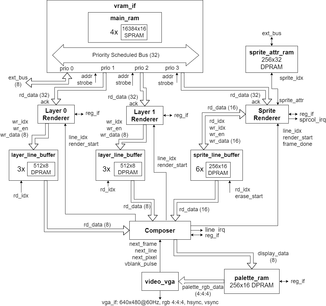 VERA Video Block Diagram.