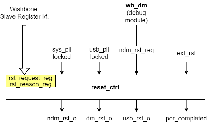 Reset Controller