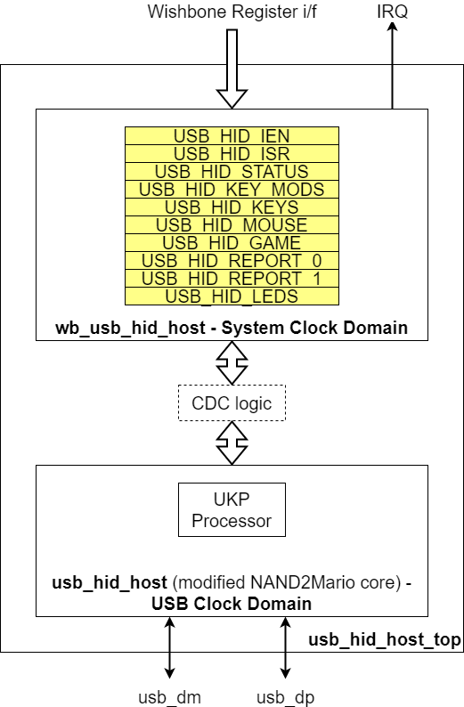 usb_hid_host with Wishbone frontend.