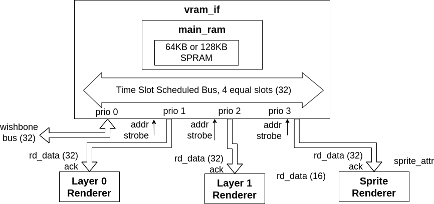 Vera VRAM Interface