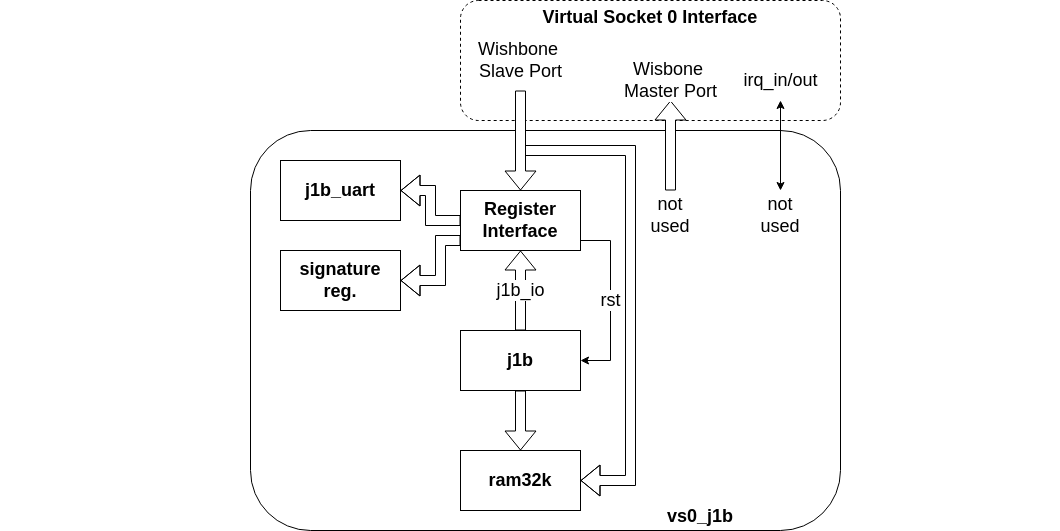 The J1B Core fitted to the VS0 interface