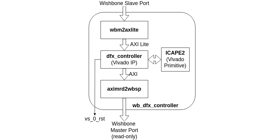 WB DFX Controller Block Diagram