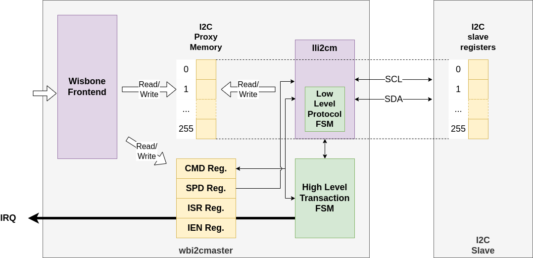 WBI2C Master Core