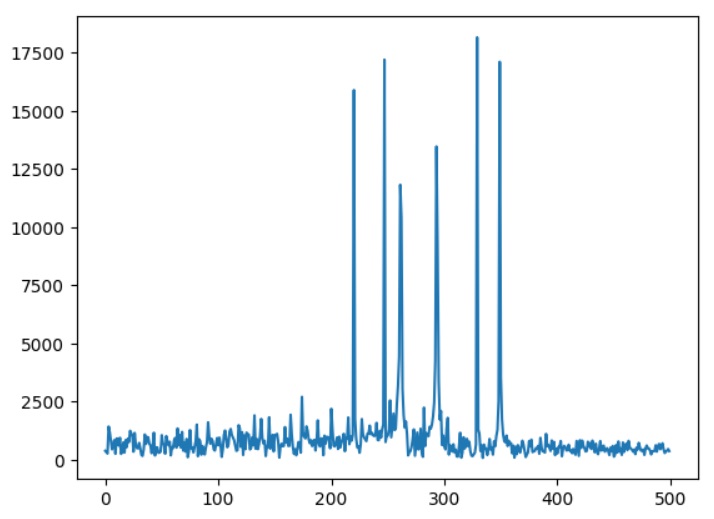 Dual YM2149 6-channel Pitch Test Frequency Spectrum Plot.